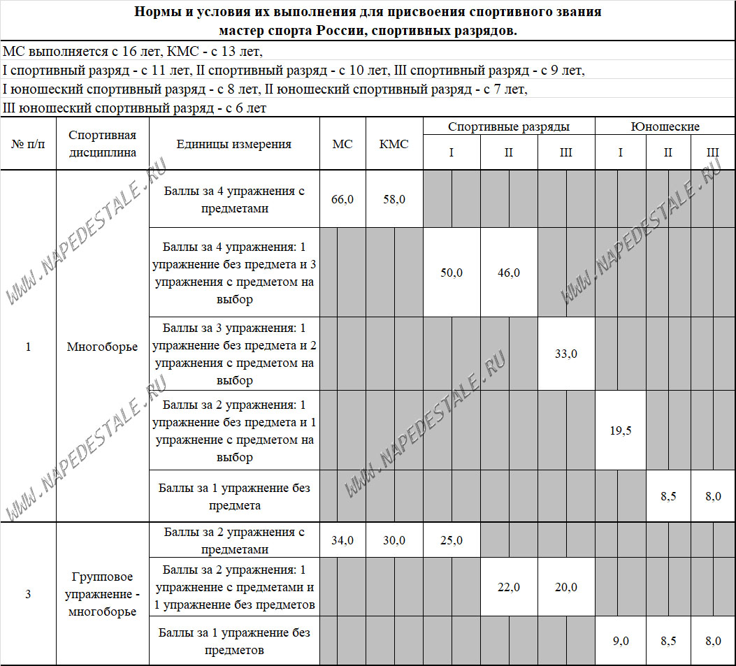 Баллы в гимнастике. Норматив для 3 юношеского разряда по художественной гимнастике. Таблица нормативов по художественной гимнастике. Нормативы для сдачи 3 разряда по художественной гимнастике. Нормативы КМС художественная гимнастика.